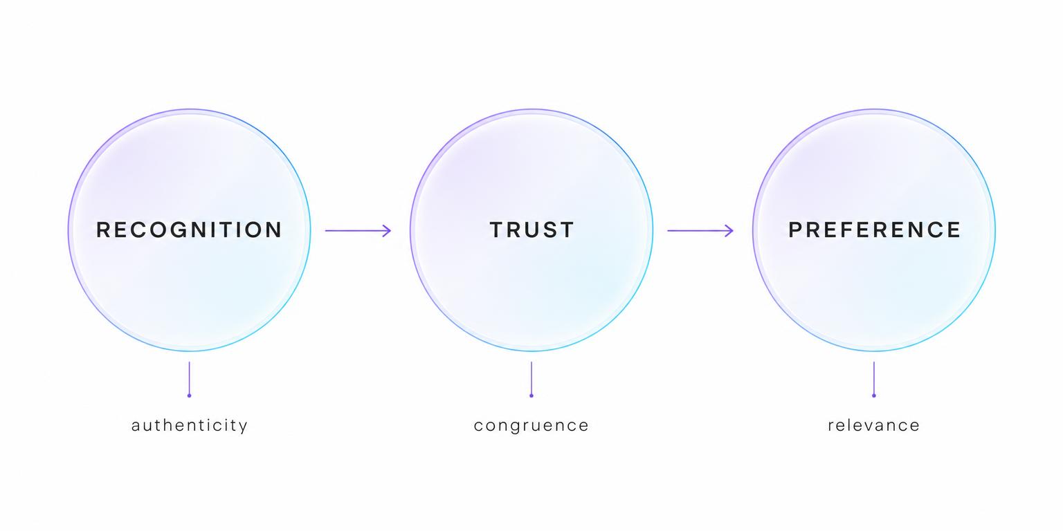 Recognition, trust and preference shown as three connected stages driven by authenticity, congruence and relevance